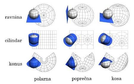 Plohi projekcije: Azimuntalne (ravninske) Cilindrične (valjkaste) Konusne (stožaste) Položaju pola - kartografske mreže: Polarne (uspravne) Transferzalne (poprečne) Kose Podjela projekcija prema: