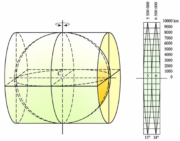 Poprečna Mercatorova (Gauss-Krügerova)-TM za Hrvatsku: Hrvatska je preslikana na jedan valjak, koji dodiruje elipsoid po meridijanu 16 30, te ima jednu zonu širine 6.