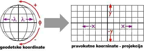 Položaj točke na kugli (sferi) određen je sfernim koordinatama.