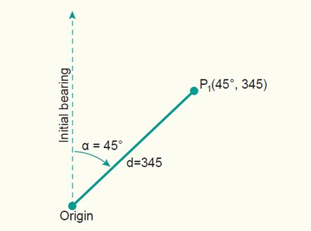 kutna udaljenost od početne meridijanske ravnine i meridijanske ravnine položene kroz točku 2) 2D koordinatni sustav u ravnini položaj točke određen u ravnini projekcija: a) Pravokutni koordinatni