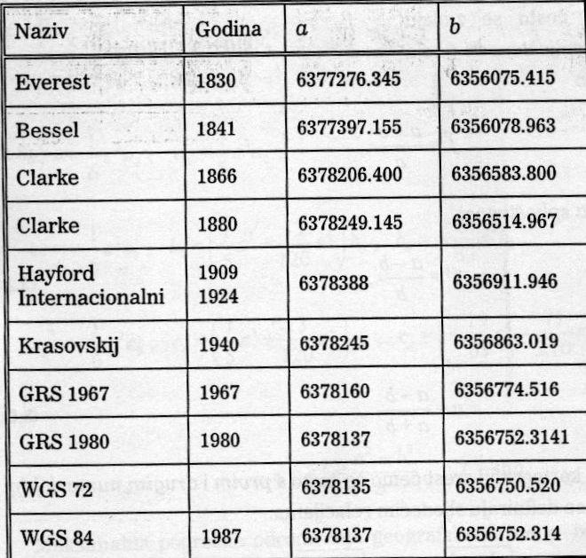 Elipsa je krivulja u ravnini (geometrijsko mjesto točaka) za koje vrijedi pravilo da je zbroj udaljenosti svake točke od dviju zadanih ( F 1 i F 2 ) stalna veličina.