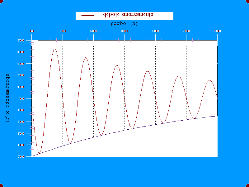 T τ Esempi: = 68. s π = s =.