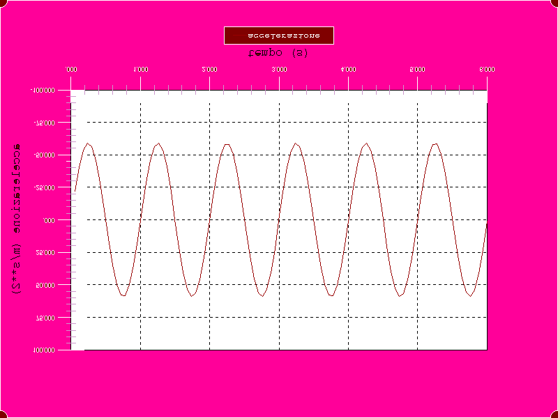 sposameno: x ( ) = X s in ( ) velocià: dx() v () = =