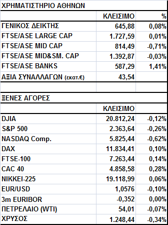 Γενικός Δείκτης Εικόνα Αγοράς Κέρδη στο Χ.Α. Ο Γενικός Δείκτης έκλεισε στις 645,88 μονάδες, σημειώνοντας άνοδο 0,08%.