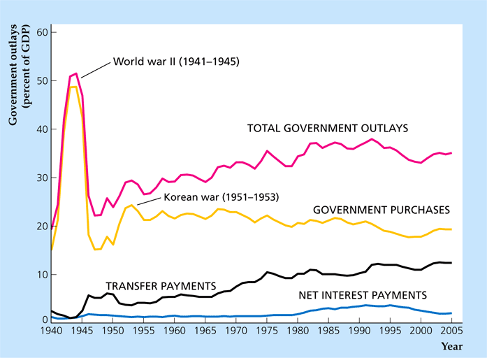 Δημόσιες δαπάνες (ως ποσοστό του Α.Εγχ.Π. Σχήμα 15.