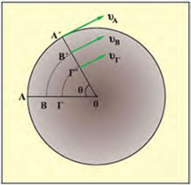 Γωνιακή ταχύτητα Ας θεωρήσουμε το σχήμα της εικόνας (Εικ. 7) όπου φαίνεται ένας δίσκος που περιστρέφεται και τα σημεία του κάνουν ομαλή κυκλική κίνηση.