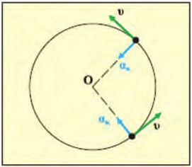Σχέση μεταξύ της γραμμικής και της γωνιακής ταχύτητας Για να βρούμε τη σχέση που συνδέει τη γραμμική με τη γωνιακή ταχύτητα αντικαθιστούμε στη σχέση (5) το πηλίκο 2π/Τ με το ω, οπότε προκύπτει: υ = ω