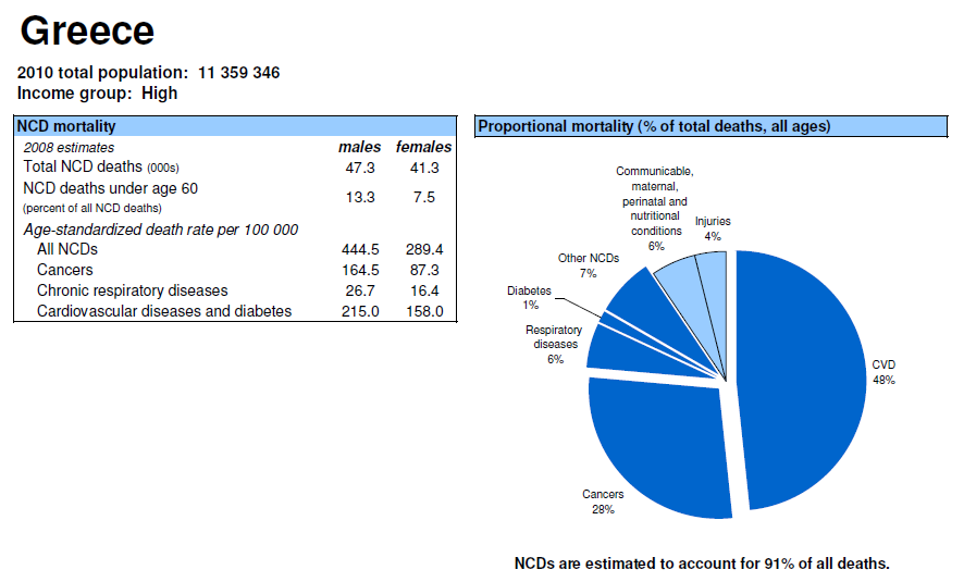 Στοιχεία για την Ελλάδα Στοιχεία του Παγκόσμιου Οργανισμού Υγείας για το έτος 2008 αναφέρουν ότι τα καρδιαγγειακά νοσήματα αποτελούν την κύρια αιτία θανάτου τόσο στους άνδρες όσο και στις γυναίκες