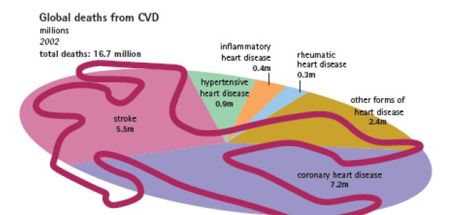 Κεφάλαιο 1 ο Καρδιαγγειακά Νοσήματα Τα καρδιαγγειακά νοσήματα αποτελούν τη νούμερο ένα αιτία θανάτου παγκοσμίως, σύμφωνα με τις αναφορές του Παγκόσμιου Οργανισμού Υγείας (ΠΟΥ), με τη στεφανιαία νόσο
