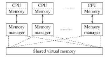 Σχήμα 2.1 Κατανεμημένο Σύστημα [19] 2.2 Κατανεμημένη Κοινόχρηστη Μνήμη Η κατανεμημένη κοινόχρηστη μνήμη (Distributed Shared Memory) [1,2] είναι μια αφηρημένη έννοια στα κατανεμημένα συστήματα.