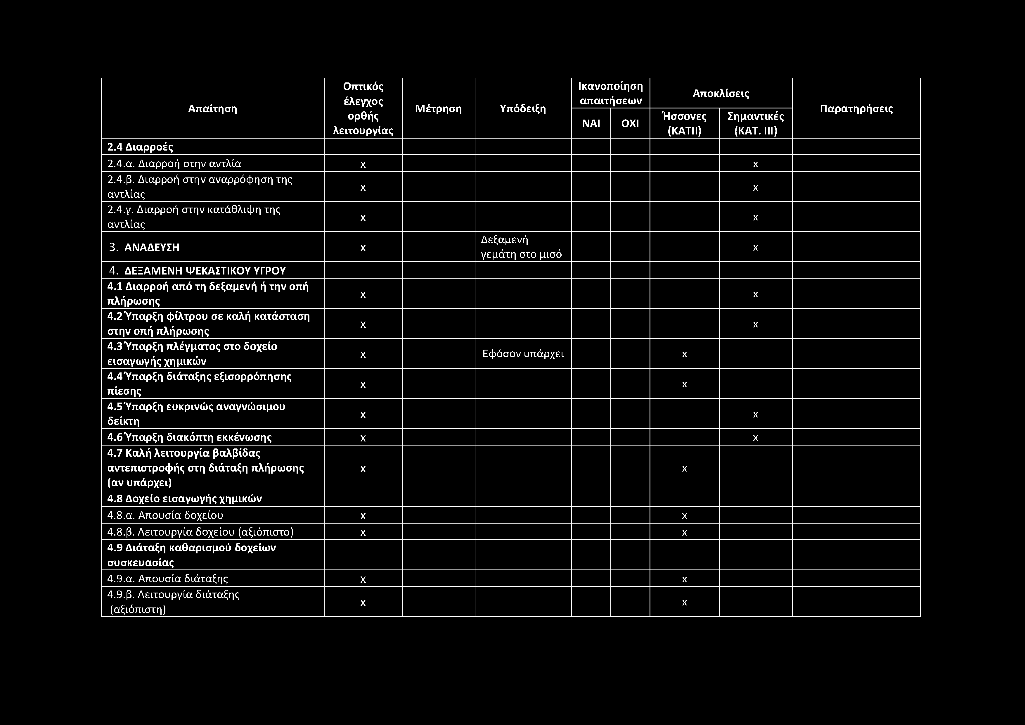 2.4 Διαρροές Απαίτηση έλεγχος ορθής ΝΑΙ ΟΧΙ (ΚΑΤΙ 1) 2.4.α. Διαρροή στην αντλία 2.4.β. Διαρροή στην αναρρόφηση της αντλίας 2.4.γ. Διαρροή στην κατάθλιψη της αντλίας 3.