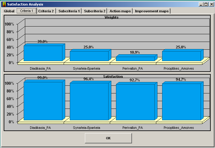 βάρη κριτηρίων δείκτες ικανοποίησης, δείκτες