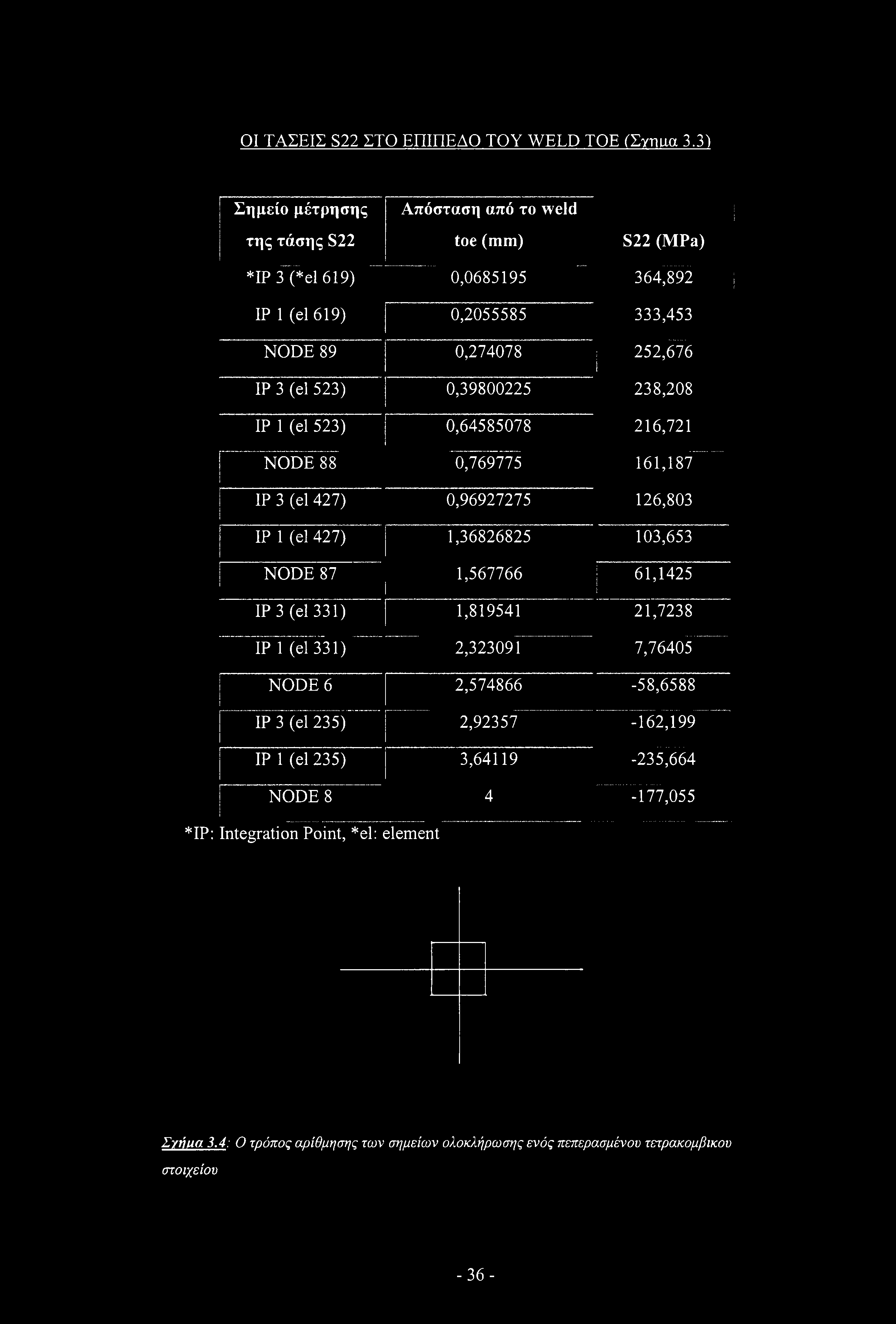 523) 0,39800225 238,208 IP 1 (el 523) 0,64585078 216,721 NODE 88 0,769775 161,187 IP 3 (el 427) 0,96927275 126,803 IP 1 (el 427) 1,36826825 103,653 NODE 87 1,567766 61,1425