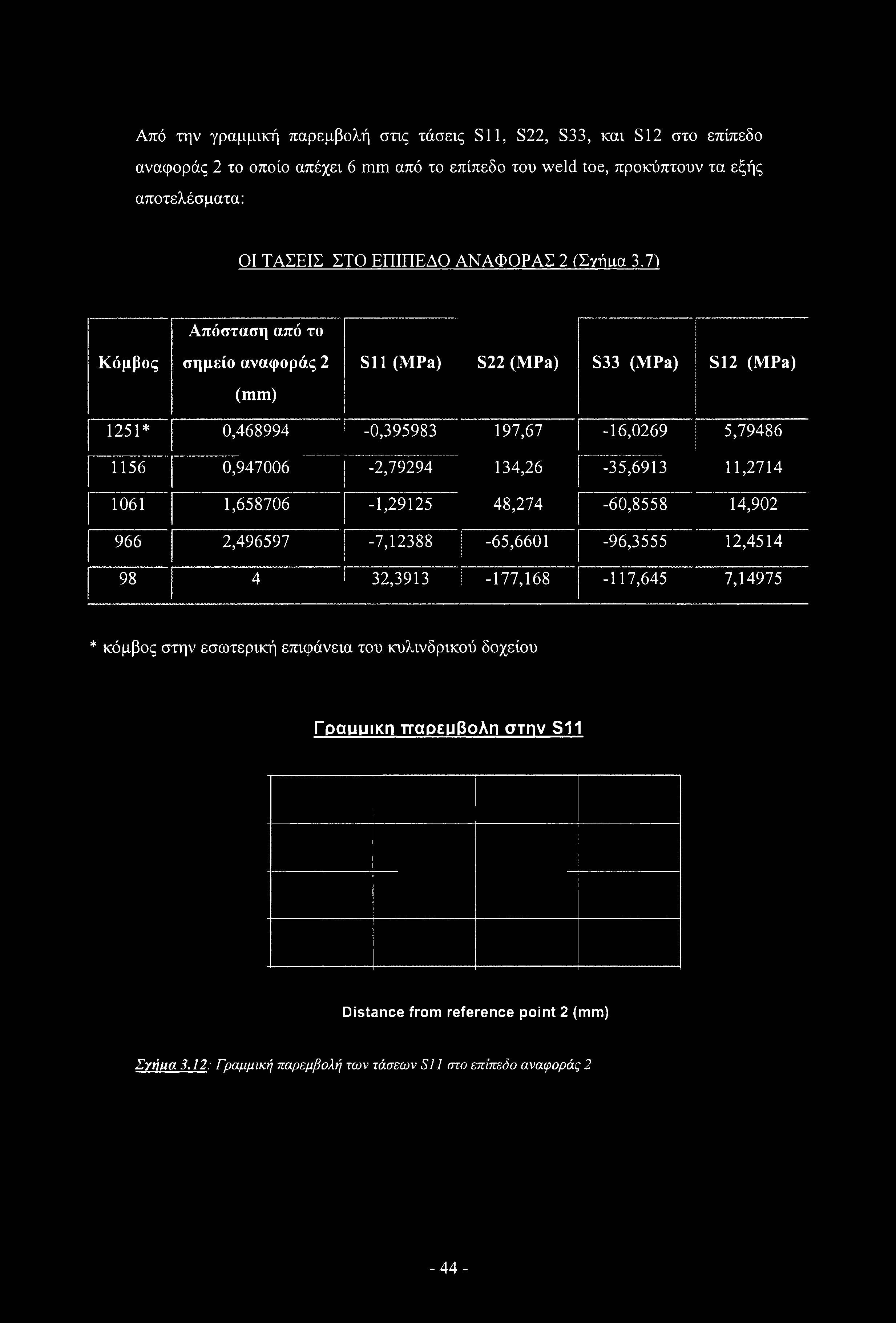 7) Απόσταση από το Κόμβος σημείο αναφοράς 2 (mm) Sll (MPa) S22 (MPa) S33 (MPa) S12 (MPa) 1251* 0,468994-0,395983 197,67-16,0269 5,79486 1156 0,947006-2,79294 134,26-35,6913