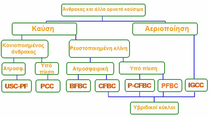 Νέες καθαρές τεχνολογίες