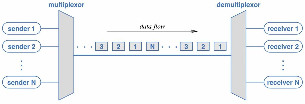 δεδομένων εισόδου σε ένα και μοναδικό σήμα που μεταδίδεται πάνω από το σύνδεσμο μεγάλης χωρητικότητας.