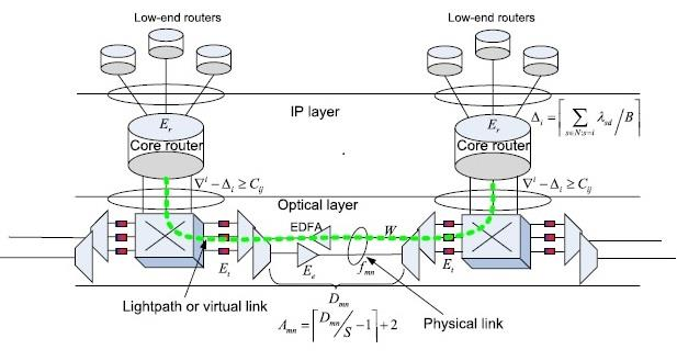 53 6.1.Εξοικονόμηση ενέργειας σε ένα δίκτυο IP over WDM Ένα δίκτυο κορμού IP over WDM αποτελείται από δυο επίπεδα, όπως φαίνεται στο σχήμα 6.1.1, το επίπεδο IP και το οπτικό επίπεδο.