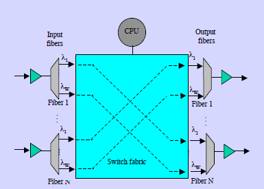 optical cross connects ΙΙ Χρήση μετατροπέων μήκους κύματος ΟxC με μετατροπεα μήκους κύματος, μπορεί να μετάγει το οπτικό σήμα του εισερχόμενου μήκους κύματος λi της ίνας k σε άλλο μήκος κύματος λj