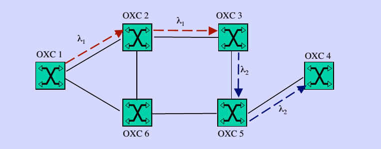 Οπτικά δίκτυα δρομολόγησης μήκους κύματος traffic grooming Εγκατεστημένα lightpaths: OXC 1 to OXC 3 OXC 3 to