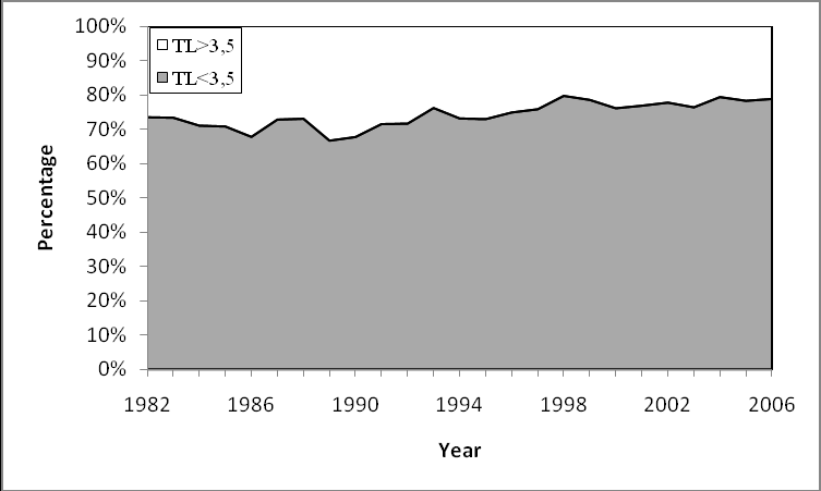 Σχήμα 18. Long-term διακύμανση TLm - landings για τα 15 συνολικά υπό μελέτη είδη στην Ελλάδα (1982-2006) Σχήμα 19.