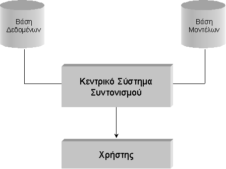 2.5. Συστήματα Υποστήριξης αποφάσεων Στο σχήμα 2.