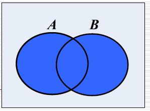 Πράξεις μεταξύ συνόλων Ένωση συνόλων Α και Β, Α Β: Σύνολο με στοιχεία που