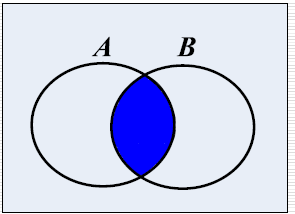 Πράξεις μεταξύ συνόλων Τομή συνόλων Α και Β, Α Β: Σύνολο