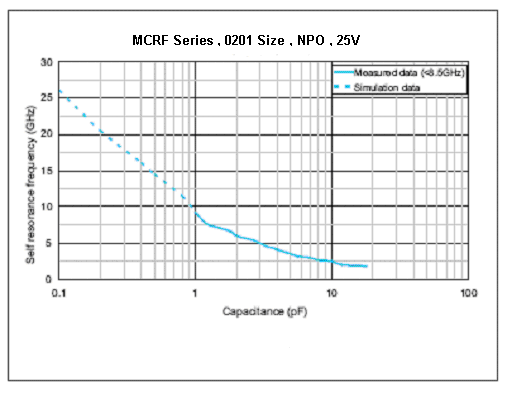 Electrical Data Capacitance* Capacitance tolerance** Rated voltage (VDCW) Dielectric NPO Size 0201, 0402, 0603, 0805 0201: 0.1pF ~ 33pF, 0402: 0.1pF ~ 100pF 0603: 0.3pF ~ 100pF, 0805: 0.