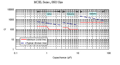 25pF) 5pF<Cap<10pF: C(±0.25pF), D(±0.