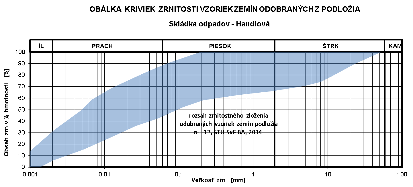 6.3 Geotechnická analýza výsledkov prieskumných prác Po spracovaní výsledkov doplňujúceho prieskumu (október 2014) a zhodnotení dostupných archívnych výsledkov a informácií môžeme charakteristiky