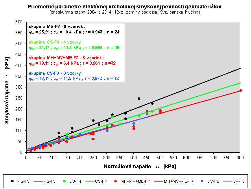 Obr.6.9 Reziduálne parametre efektívnej šmykovej pevnosti určené zo súboru zemín podložia (5 sk., n = 19, r = 0,952) majú priemerné hodnoty ϕ r = 14,3 0 ; c r = 4,2 kpa.