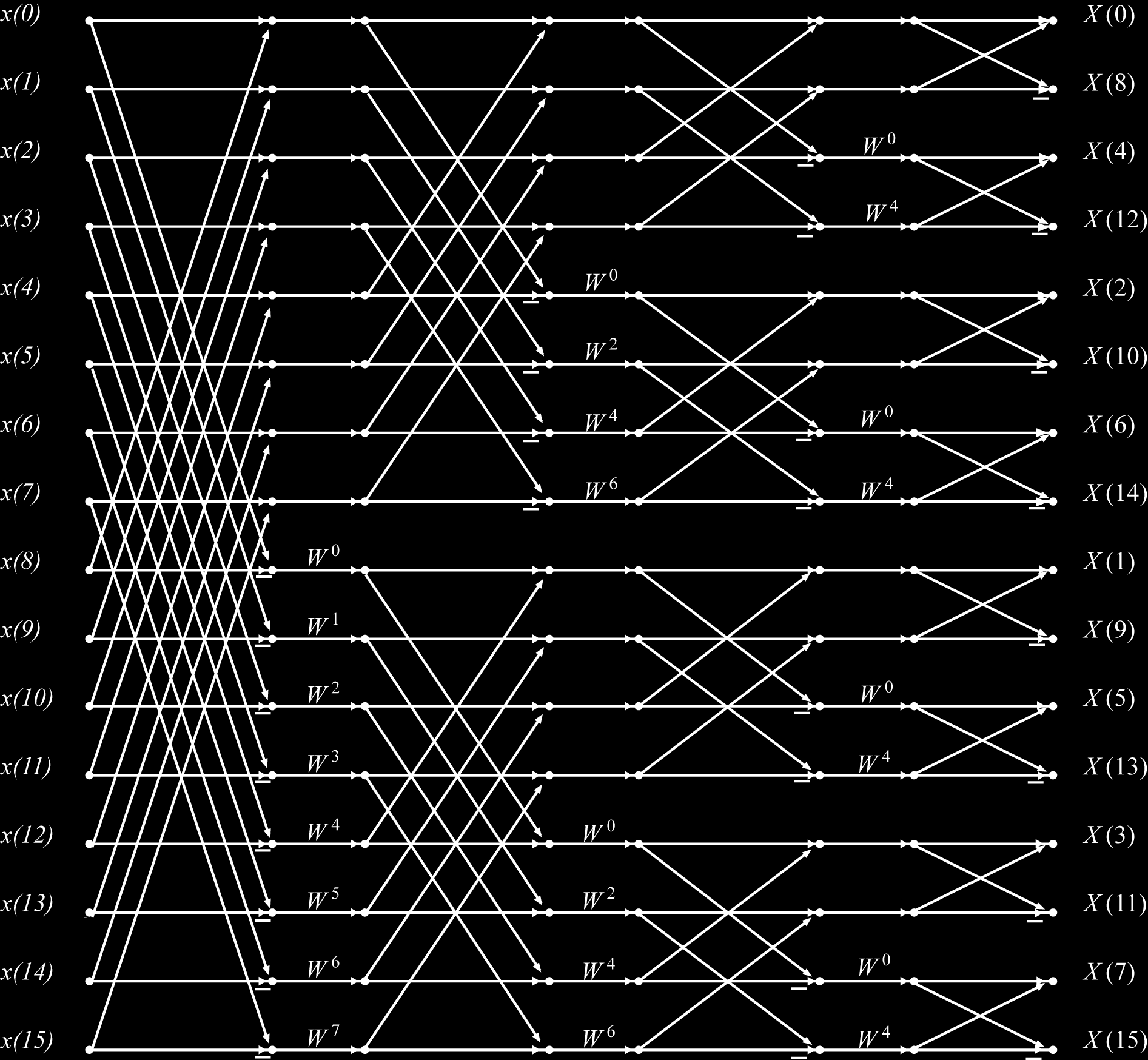 8-point DIF FFT flowgraph Α.