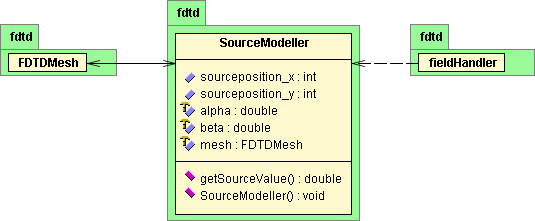 (Fe Dfferece - Tme Doma) SourceModeller : Η κλάση αυτή διατηρεί