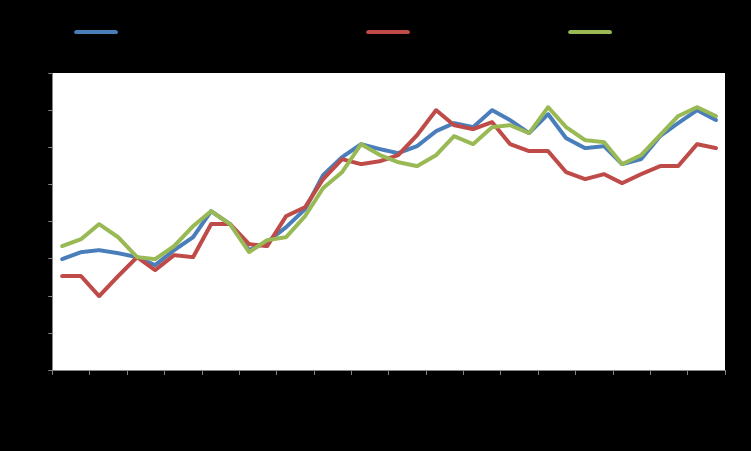 Market Snapshot Macro GDP YoY % Infl YoY % Unemployment Eurozone 1,3 0,0 11,2 USA 3,0 0,3 5,4 Japan 1,0 0,9 3,5 Germany 1,6 0,2 6,5