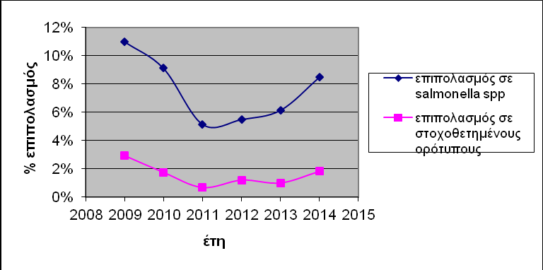 ΕΠΙΠΟΛΑΣΜΟΣ Γράφημα 4.6 Επιπολασμός S. Enteritidis και S.