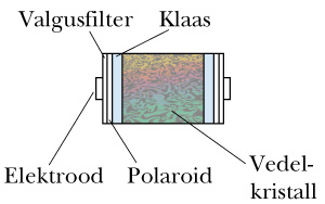 Piksli pindadel olevate polaroidide läbilasketasandid on omavahel risti ja pingestamata elektroodide korral valgus pikslit ei läbi. Selline piksel paistab ekraanil musta täpina. Joonis 3.4.