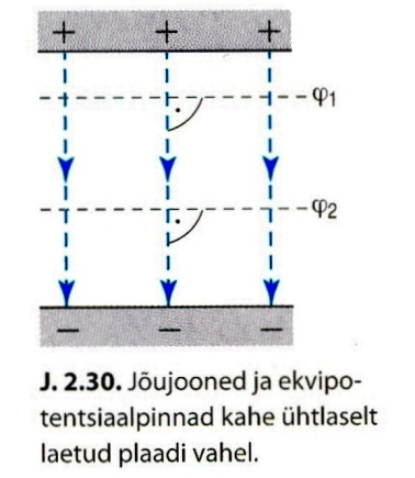 Homogeenses elektriväljas kahe erimärgiliselt laetud plaadi vahel (J. 2.30) on ekvipotentsiaalpindadeks plaatidega paralleelsed tasandid.