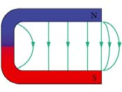 Laengut q omavale ja kiirusega v liikuvale osakesele mõjub magnetväljas induktsiooniga B Lorentzi jõud F L = q v B sin, kus on nurk osakese liikumissuuna ja magnetvälja suuna vahel. 9.