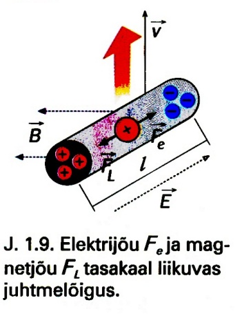 elektrijõud F e = q E (valem 1.11) magnetjõu tasakaalustab. Vastav elektrivälja tugevus E on väljendatav pinge kaudu (valem 1.26) U E l kus l on juhtmelõigu pikkus (valemi 1.26 algkujus tähis d).