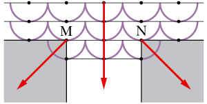 Valguse difraktsiooni saab seletada Huygensi printsiibi alusel. Joonisel 3.3.1.5. on näidatud tasalainete läbiminek kitsast pilust.