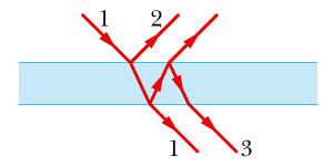 Valguse hajumist klaasist läbimnekul on kujutatud joonisel 3.3.2.3. Lihtsuse mõttes pole seal kujutatud mingit läätse, vaid siledat klaasitükki. Joonis 3.3.2.3. Valguslaine 1 jaotumine peegeldumisel laineteks 2 ja 3.