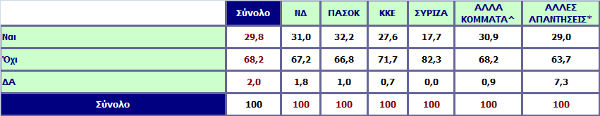 Με την ψήφο σας στις Ευρωεκλογές θα εκφράσετε τη διαμαρτυρία σας για το κόμμα που ψηφίσατε στις τελευταίες βουλευτικές εκλογές; Ανάλυση ως προς