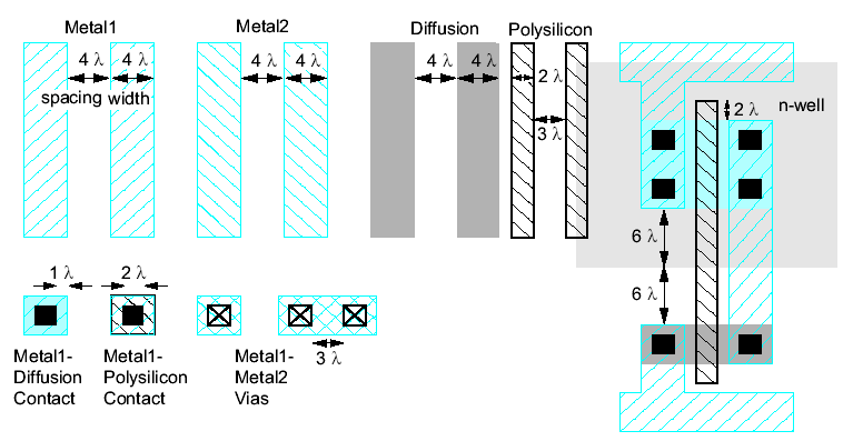 Simplified Design Rules