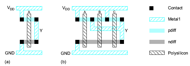 Stick Diagrams Stick diagrams help plan layout quickly Need