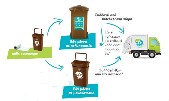 Σύστημα ΔσΠ βιοαποβλήτων (Πόρτα