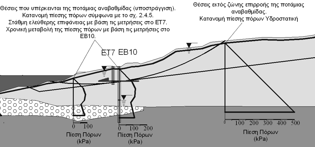 3.4 Κατολύςθηςη ςτο Μ. Περιςτϋρι 119 χ. 3.4.7: Κατανομή διατομή 3.