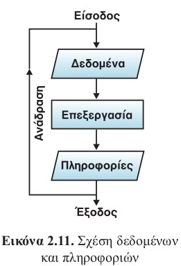 2.2.6 Αναπαράσταση δεδομένων Σχέση δεδομένων και πληροφοριών Οι αλγόριθμοι επεξεργάζονται δεδομένα και παράγουν πληροφορίες.