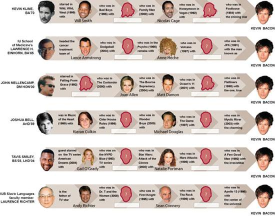 Six Degrees of Kevin Bacon Source: http://meta.stackoverflow.