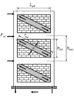 Μιντζόλλι Κέι, Πετροπούλου Ρουμπίνη Το μέτρο Ελαστικότητας της τοιχοποιίας προκύπτει είτε από δοκιμές είτε λαμβάνεται από εμπειρικούς τύπους : E masonry = 1000 f wc (2) Σχήμα: 2. Σχήμα: 3.