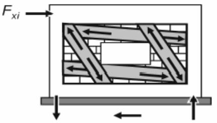 Επιρροή τοιχοπλήρωσης στην ανάληψη σεισμικών δράσεων πλαισιακού φορέα από Ο/Σ (δ) Όταν υπάρχει άνοιγμα τοποθετημένο περίπου στο κέντρο του φατνώματος, του οποίου οι διαστάσεις είναι μεταξύ του 20%